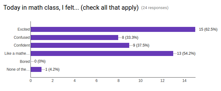 Screenshot of Google Forms result for self-check question 1.