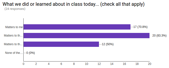 Screenshot of Google Forms result for self-check question 4.