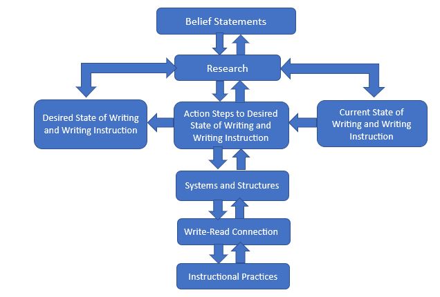 Colorado's Writing Framework begins with belief statements and culminates with instructional practices. The depiction has blue boxes with arrows that depicts the interdependency of each element (i.e., beliefs, research, desired state, current state, action steps, systems and structures, and the write-read connection) to help district and school leaders examine the state of writing and writing instruction in order to increase writing and overall literacy proficiency of their students.