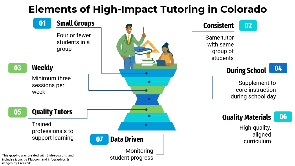 This graphic shows the elements of High-Impact Tutoring, which are: 1) groups of four or fewer 2) same tutor meeting with same students 3) minnimum of three weekly meetings 4) held during the school day 5) trained, quality tutors 6) use of high-quality materials 7) data driven student monitoring.