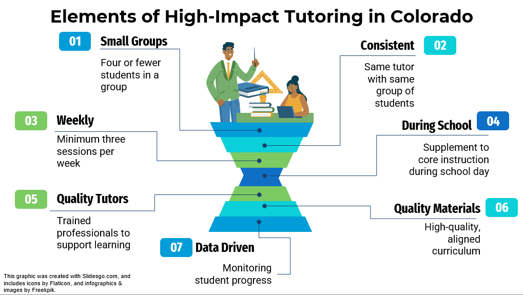 High-Impact Tutoring Program