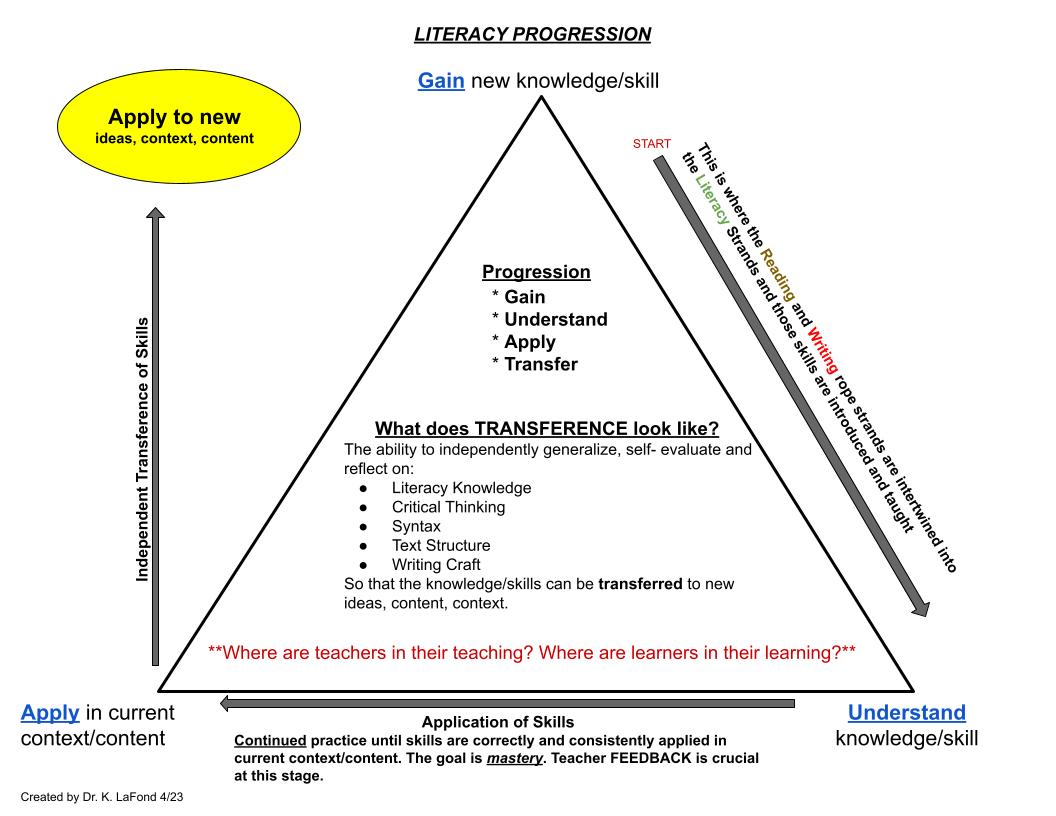 This graphic is a visual depiction of writing literacy progression. It demonstrates using a triangle, the progression of gaining knowledge to understanding the knowledge to application of the knowledge to transference of the knowledge to new situations. The visual includes arrows pointing downward, across the bottom of the visual to upward on the left side. There are word descriptions for each stage. 