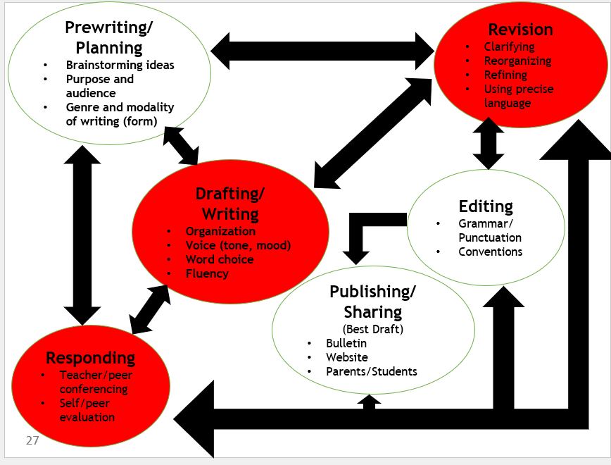 The Responding, Drafting, and Revision stages of the writing process are highlighted in red to illustrate for teachers, students, parents, and school and district leaders that students will toggle back and forth between these three stages as they write. Therefore, patience, targeted feedback, and understanding that writing is not a linear and sequential process must be built into instructional time. 