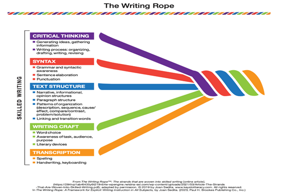 Sedita's Writing Rope has five strands that are tightly intertwined with each depicting an important element for explicit writing instruction. From top to bottom the writing rope includes the following colors and elements: Purple for Critical Thinking, red for Syntax, blue for Text Structure, green for Writing Craft, and orange for Transcription.