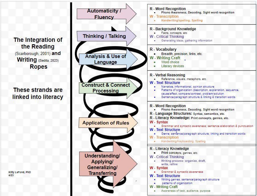 The Integration of Writing and Reading Ropes pulls apart and dives deep into the instructional skills and concepts students must know, understand, apply, and transfer. It shows how each reading and writing skill are interconnected, interdependent, and intersectional. It shows each skill and concept on the right-side with in arrows in the middle of the visual with the components of strands from Scarborough's Reading Rope and Sedita's Writing Rope. On the left-side, there is the description of the visual. 