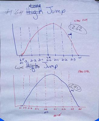 A poster created by high school math teachers showing strategies using z-scores for the Track Stars task.