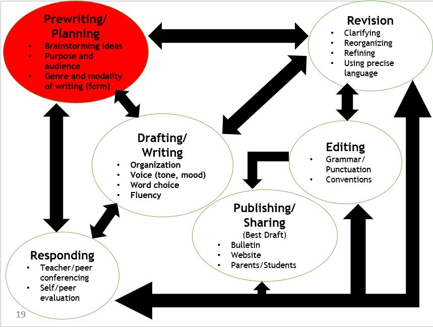 The visual of the Prewriting Stage in the writing process visually depicts the first step in the writing process. It contains a bulleted list of elements and/or considerations for students and teachers as they begin the writing process. The bulleted list is contained within a circle that is highlighted in red with black arrows to show the fluidity and steps in the process. 
