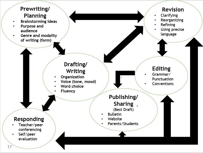The visual depiction of the overall writing process denotes the fluidity, frequency, and stages of the writing process. It contains circles with bulleted lists of components and considerations with arrows moving both teachers and student through the process. 