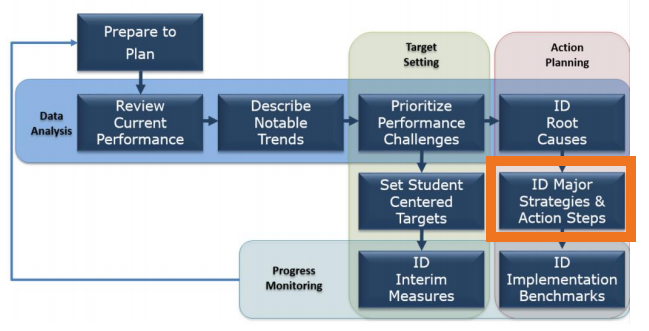 Unified Improvement Planning Process- Steps included gather and organize data, review current performance, describe significant trends, prioritize performance challenges, identify root causes, set performance targets, identify major improvement strategies, and identify implementation benchmarks. These strategy guides fall under the Identify Major Improvement Strategies.