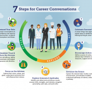 7 steps of Career Conversations